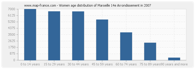 Women age distribution of Marseille 14e Arrondissement in 2007